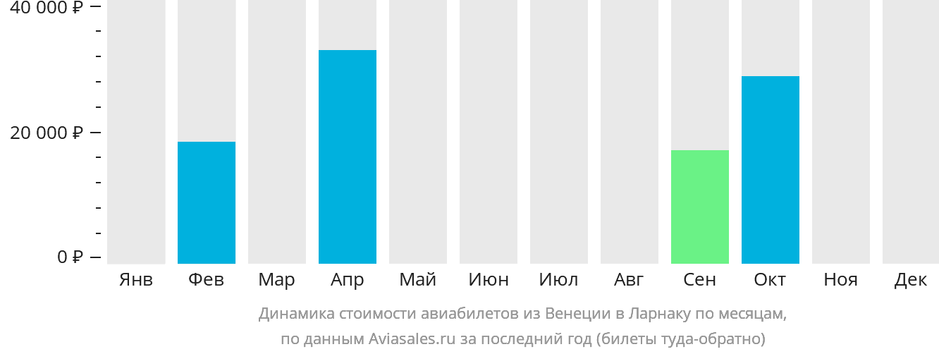 Динамика стоимости авиабилетов из Венеции в Ларнаку по месяцам
