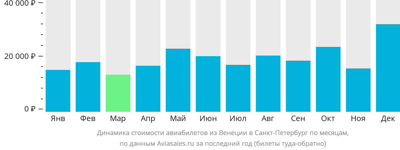 Динамика стоимости авиабилетов из Венеции в Санкт-Петербург по месяцам