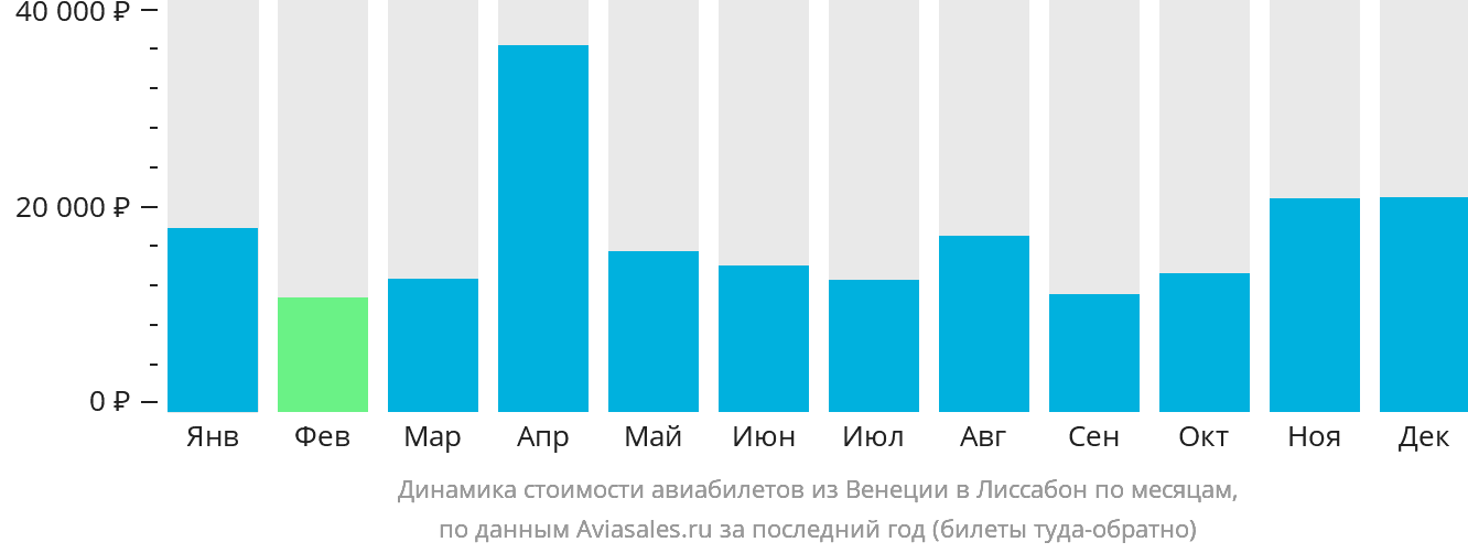 Динамика стоимости авиабилетов из Венеции в Лиссабон по месяцам