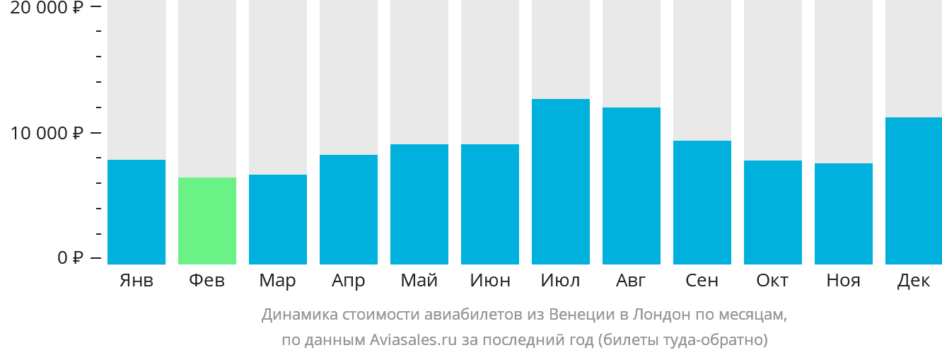 Динамика стоимости авиабилетов из Венеции в Лондон по месяцам