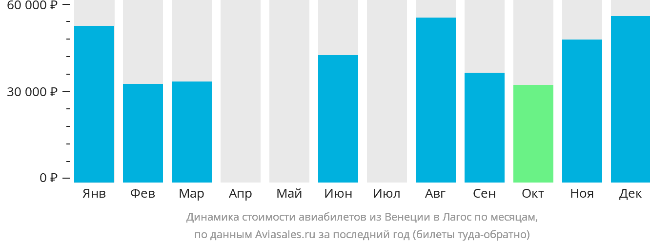 Динамика стоимости авиабилетов из Венеции в Лагос по месяцам