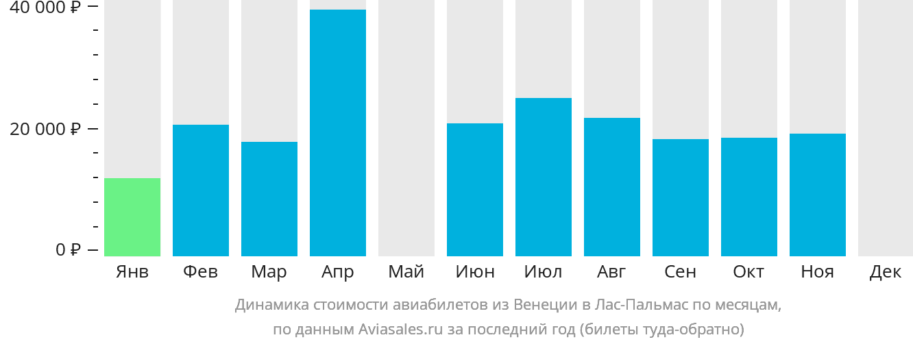 Динамика стоимости авиабилетов из Венеции в Лас-Пальмас по месяцам