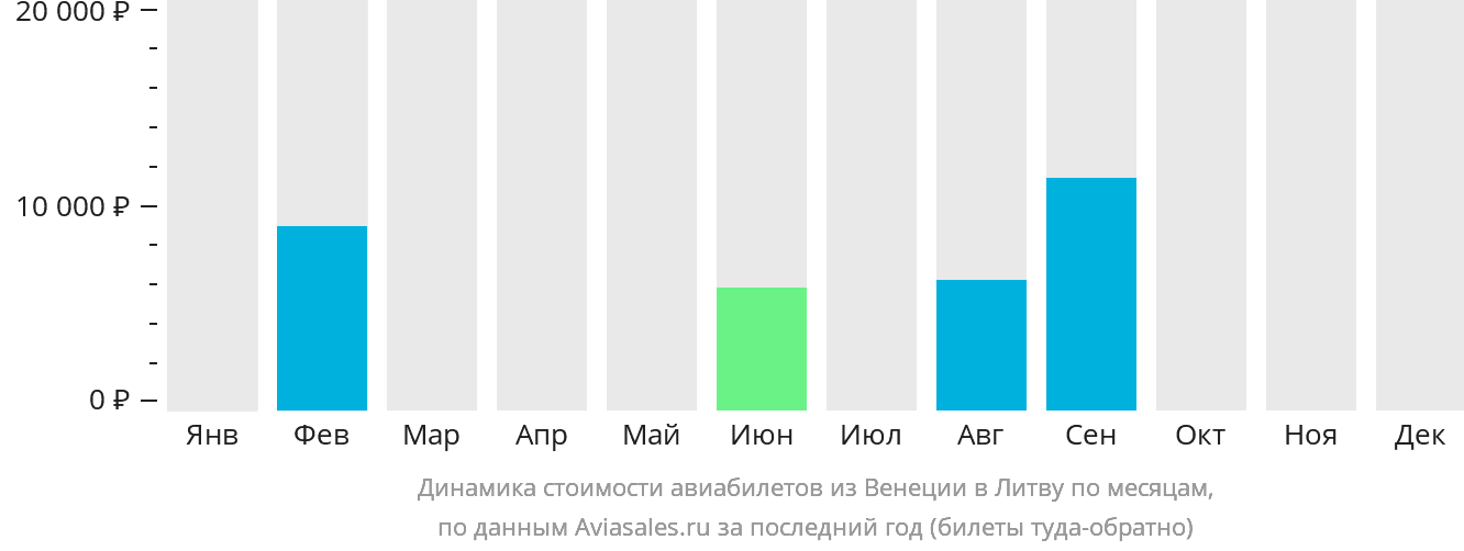 Динамика стоимости авиабилетов из Венеции в Литву по месяцам