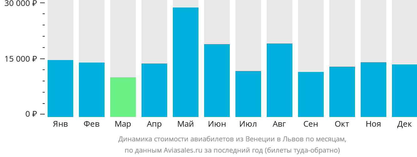 Динамика стоимости авиабилетов из Венеции в Львов по месяцам