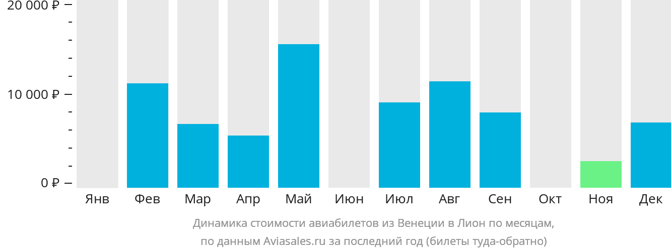 Динамика стоимости авиабилетов из Венеции в Лион по месяцам
