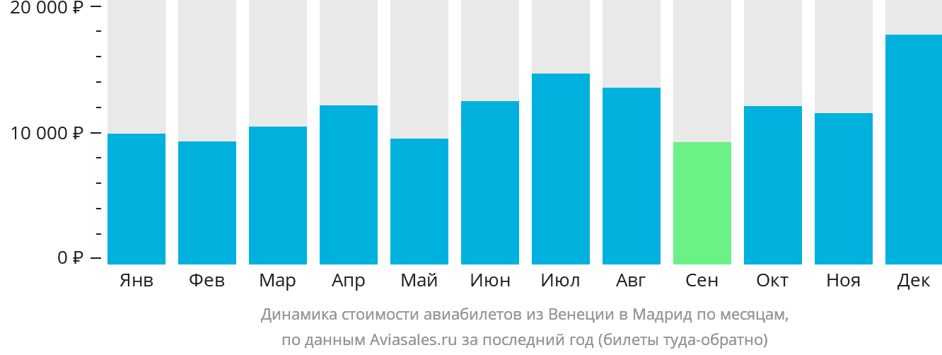 Динамика стоимости авиабилетов из Венеции в Мадрид по месяцам