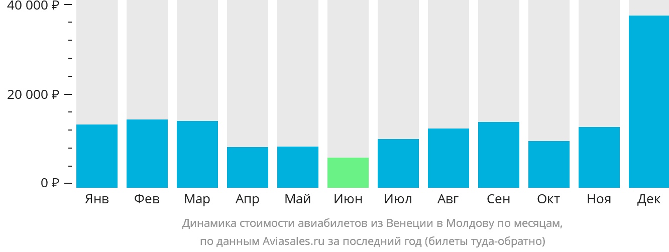 Динамика стоимости авиабилетов из Венеции в Молдову по месяцам