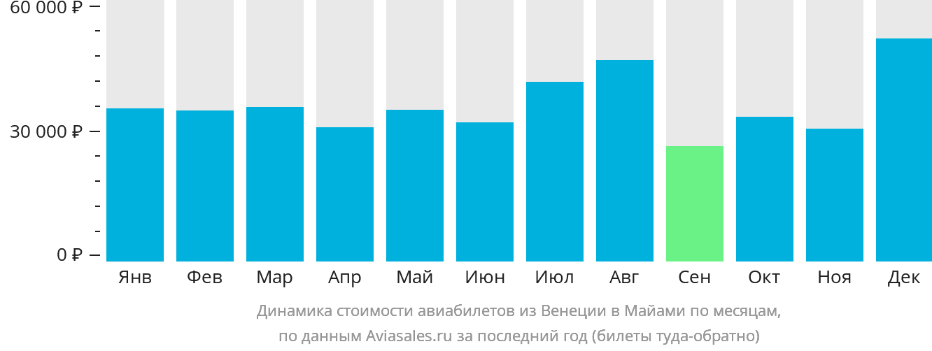 Динамика стоимости авиабилетов из Венеции в Майами по месяцам
