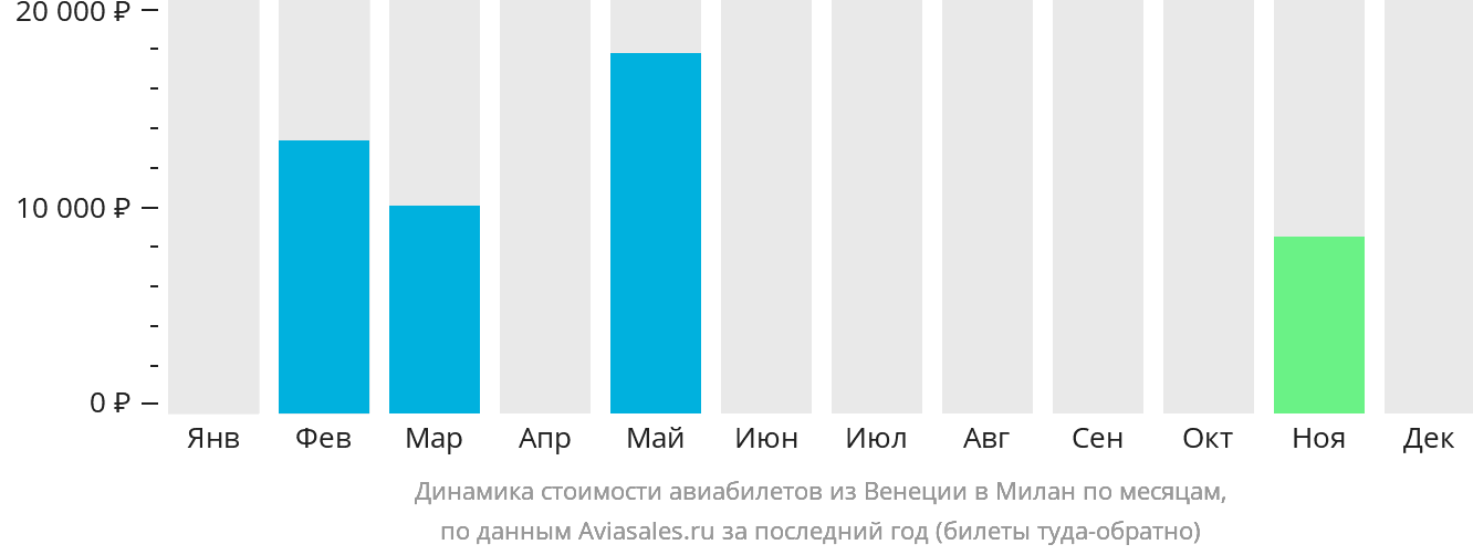 Динамика стоимости авиабилетов из Венеции в Милан по месяцам