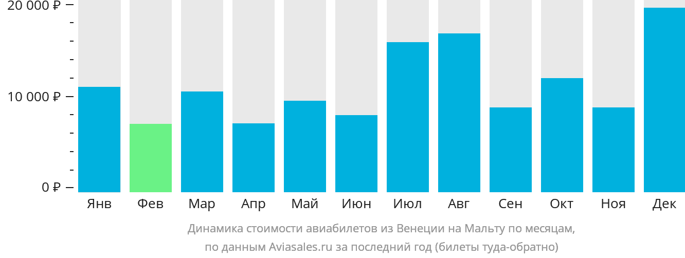 Динамика стоимости авиабилетов из Венеции на Мальту по месяцам