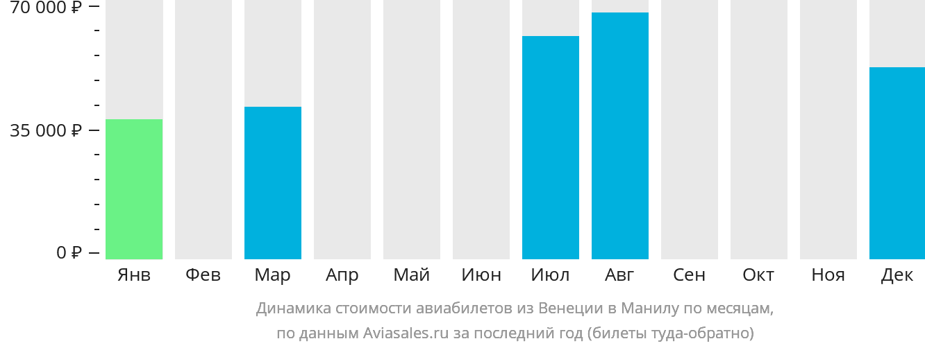 Динамика стоимости авиабилетов из Венеции в Манилу по месяцам