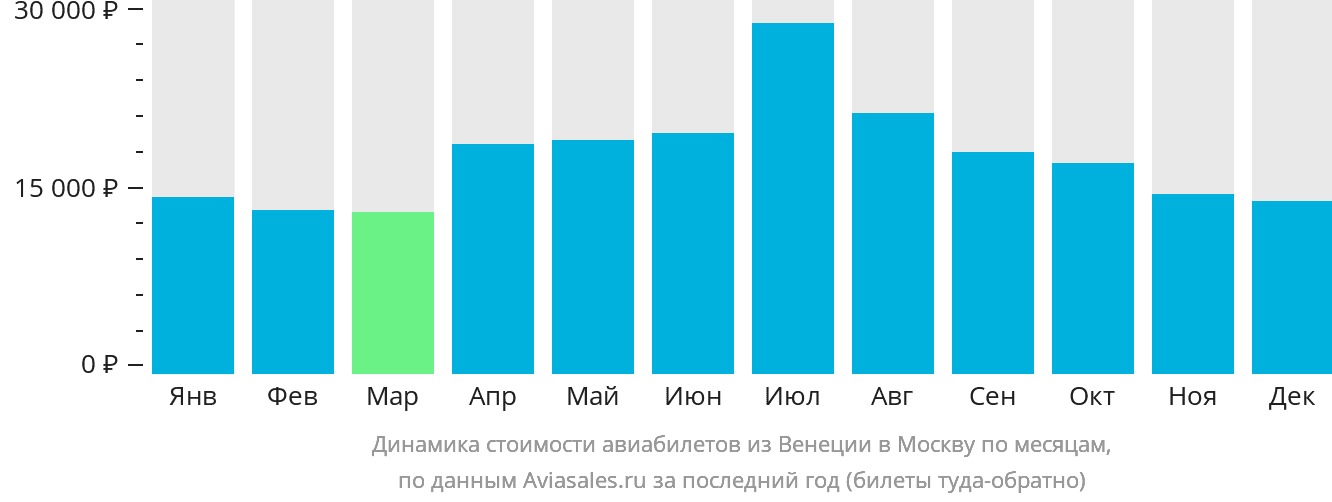 Динамика стоимости авиабилетов из Венеции в Москву по месяцам