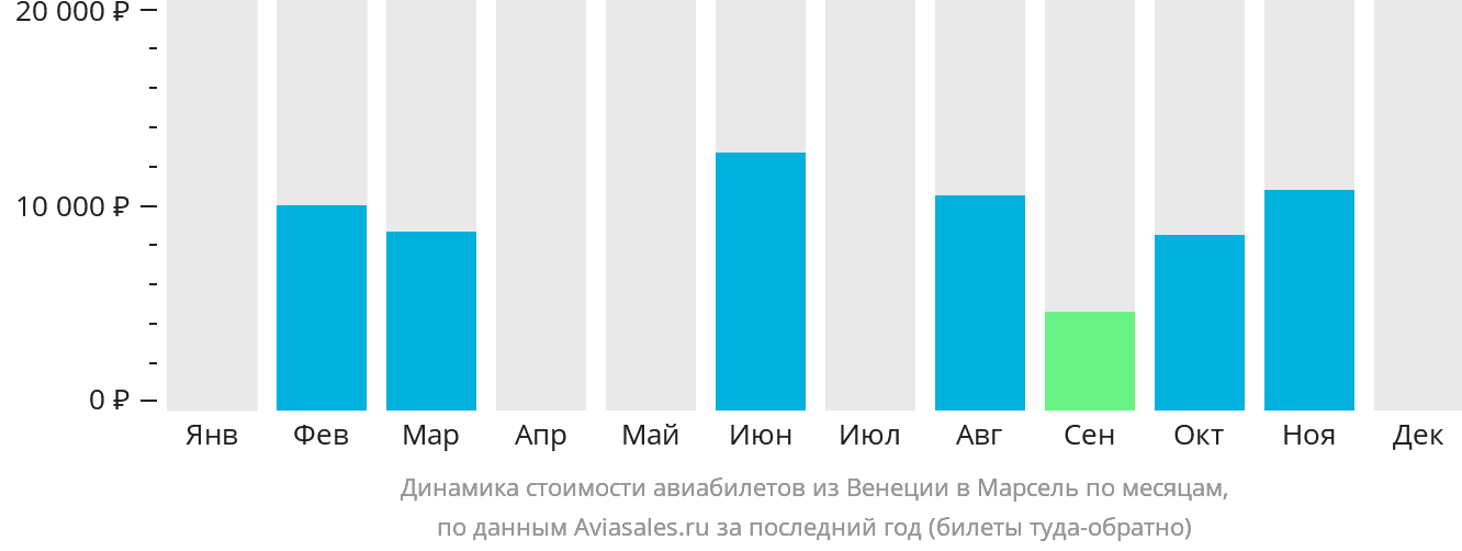 Динамика стоимости авиабилетов из Венеции в Марсель по месяцам
