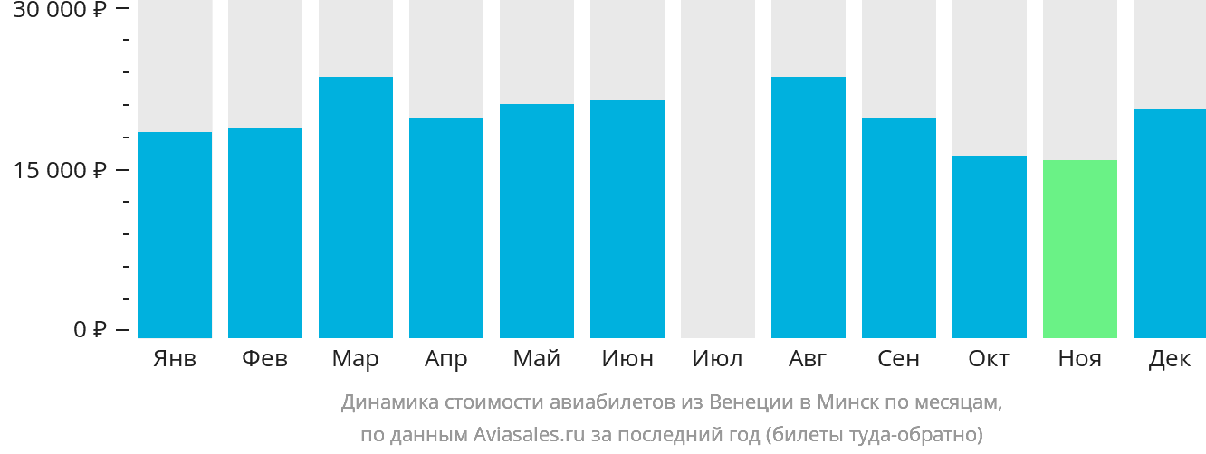 Динамика стоимости авиабилетов из Венеции в Минск по месяцам