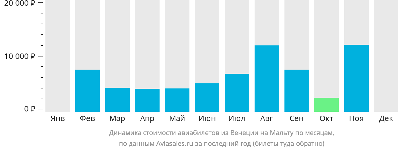 Динамика стоимости авиабилетов из Венеции на Мальту по месяцам