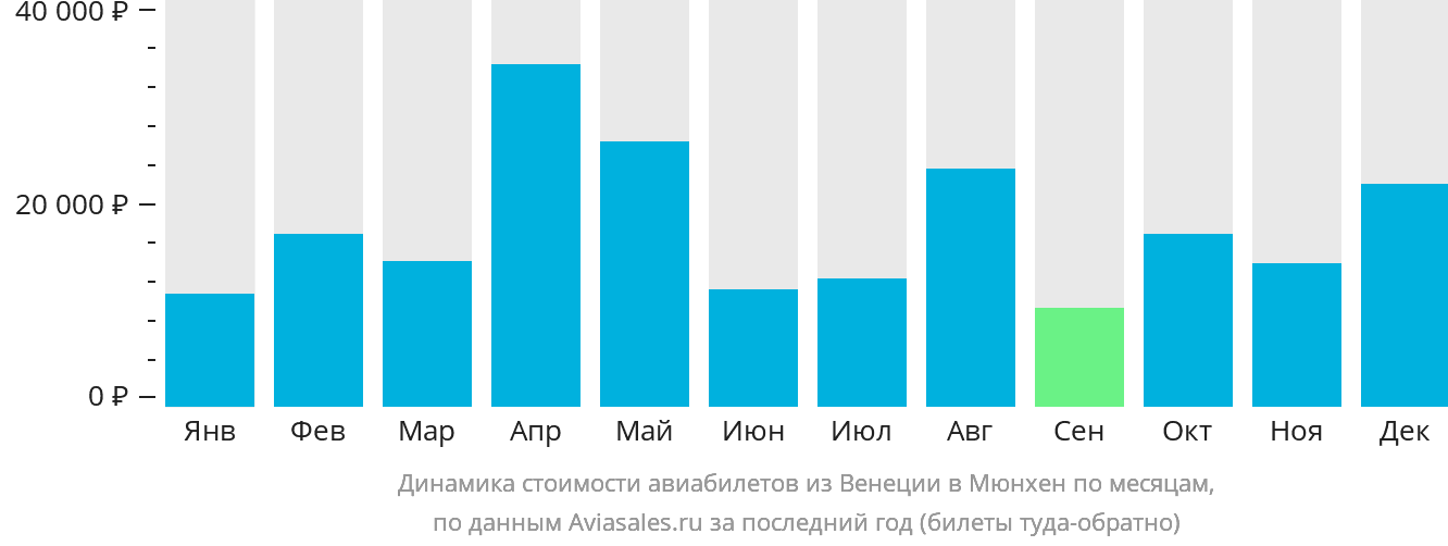 Динамика стоимости авиабилетов из Венеции в Мюнхен по месяцам