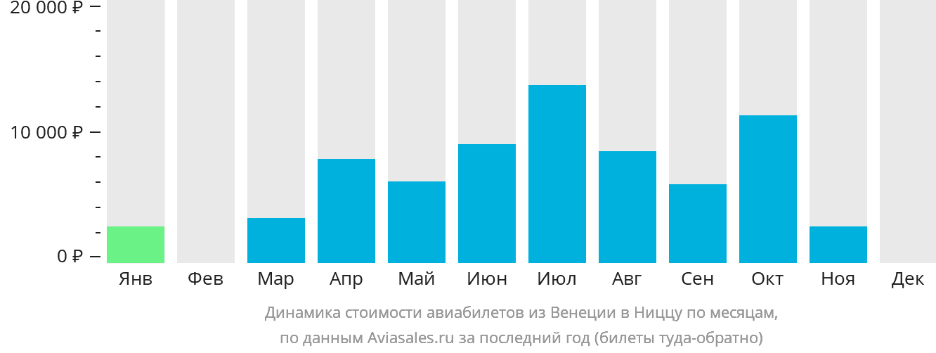 Динамика стоимости авиабилетов из Венеции в Ниццу по месяцам