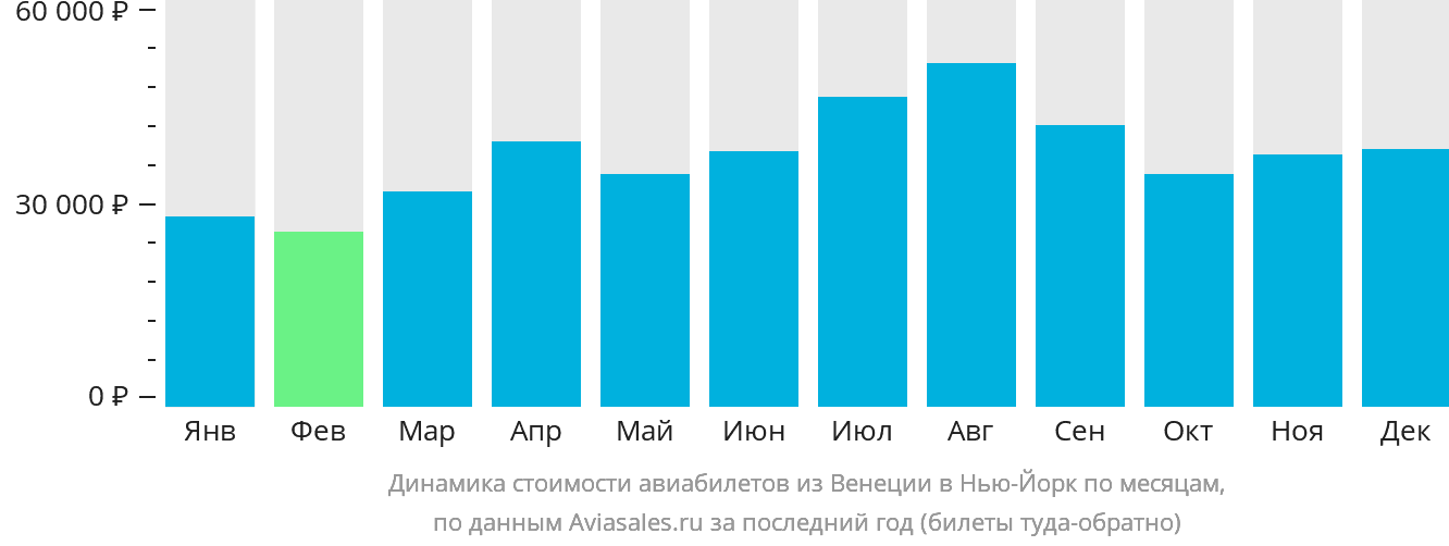 Динамика стоимости авиабилетов из Венеции в Нью-Йорк по месяцам