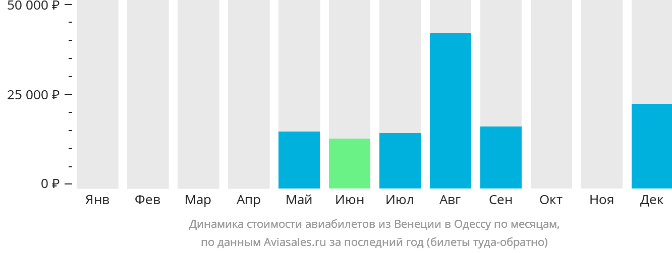 Динамика стоимости авиабилетов из Венеции в Одессу по месяцам