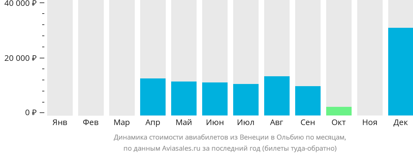 Динамика стоимости авиабилетов из Венеции в Ольбию по месяцам