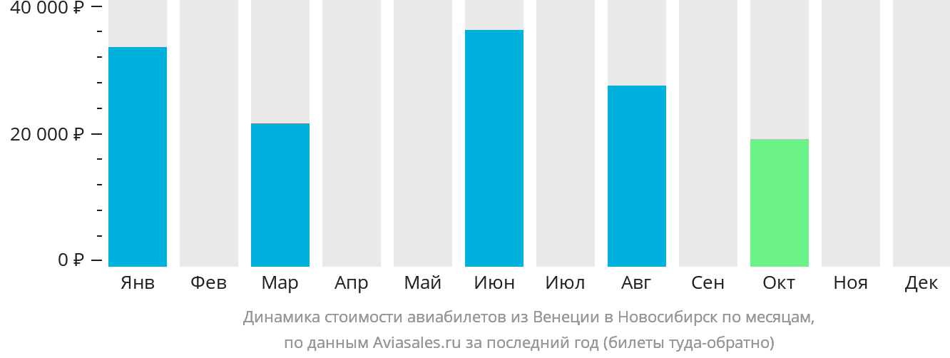 Динамика стоимости авиабилетов из Венеции в Новосибирск по месяцам
