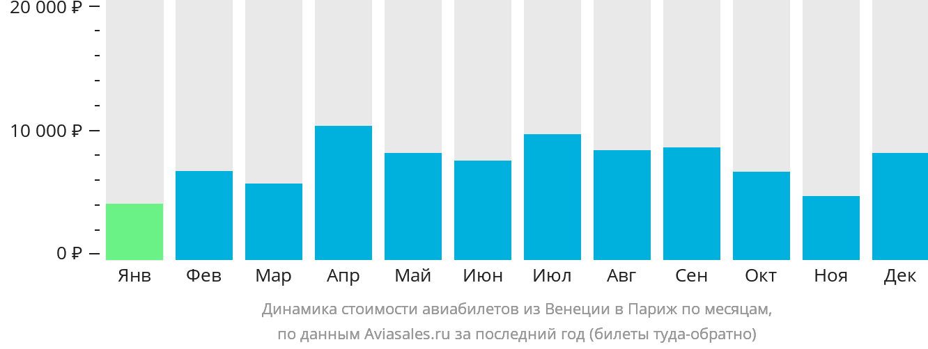 Динамика стоимости авиабилетов из Венеции в Париж по месяцам