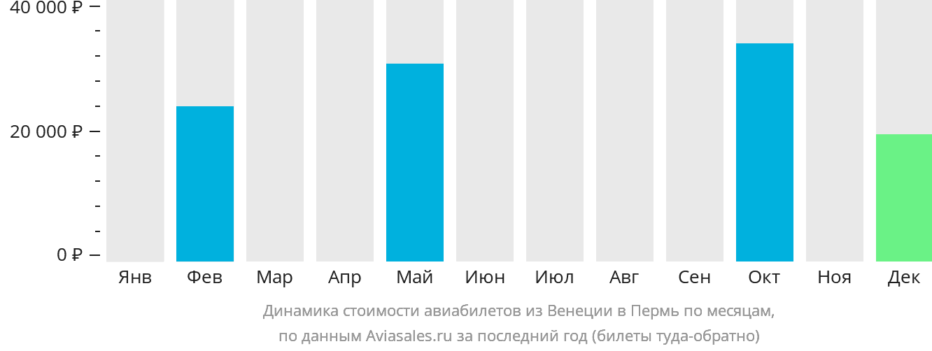 Динамика стоимости авиабилетов из Венеции в Пермь по месяцам