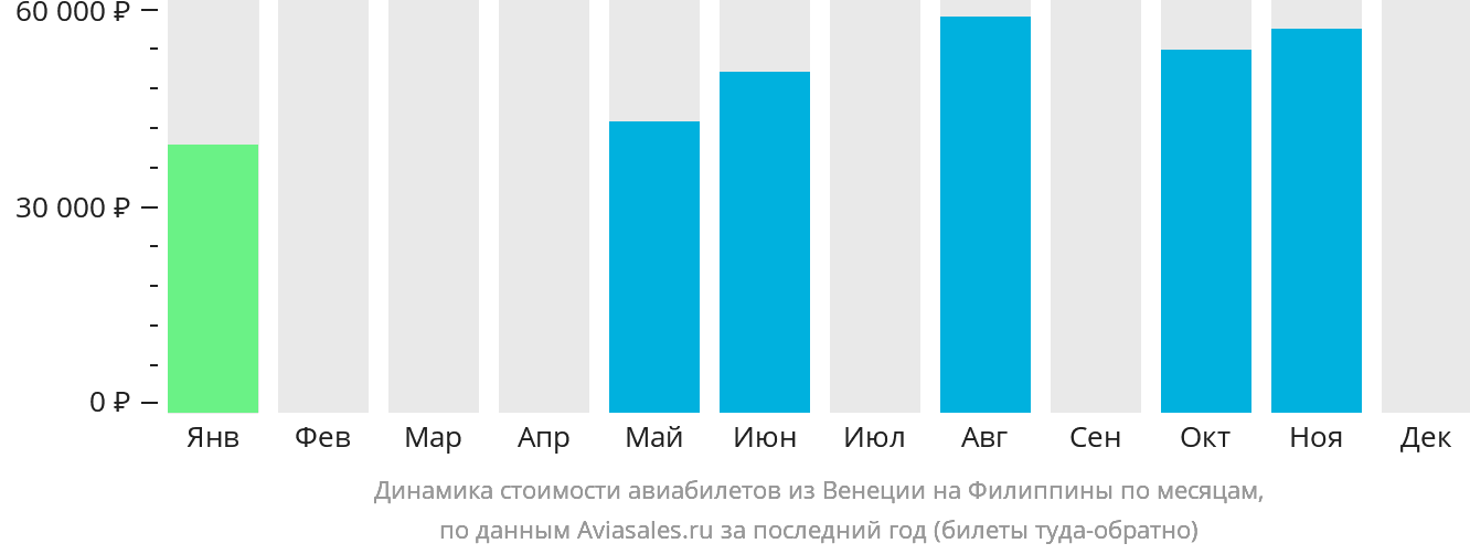 Динамика стоимости авиабилетов из Венеции на Филиппины по месяцам