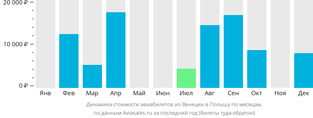 Динамика стоимости авиабилетов из Венеции в Польшу по месяцам