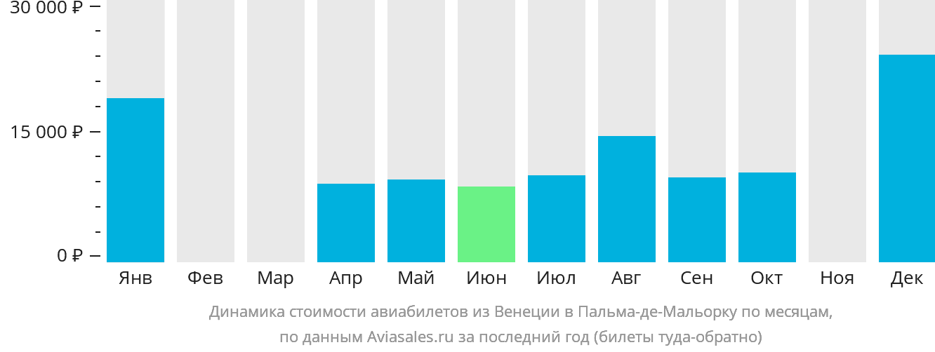 Динамика стоимости авиабилетов из Венеции в Пальма-де-Майорку по месяцам