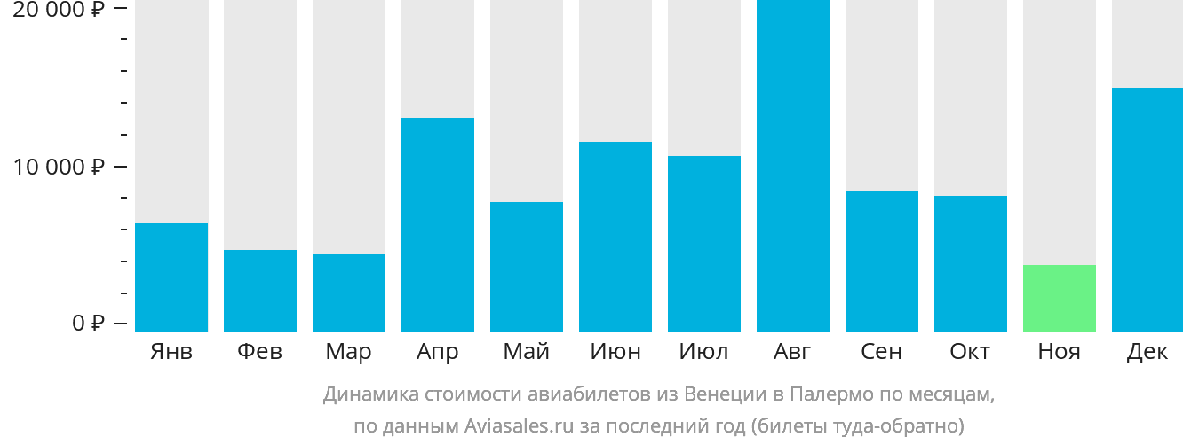 Динамика стоимости авиабилетов из Венеции в Палермо по месяцам