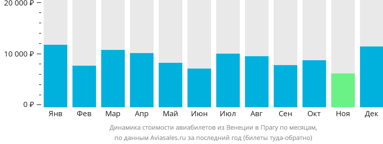 Динамика стоимости авиабилетов из Венеции в Прагу по месяцам