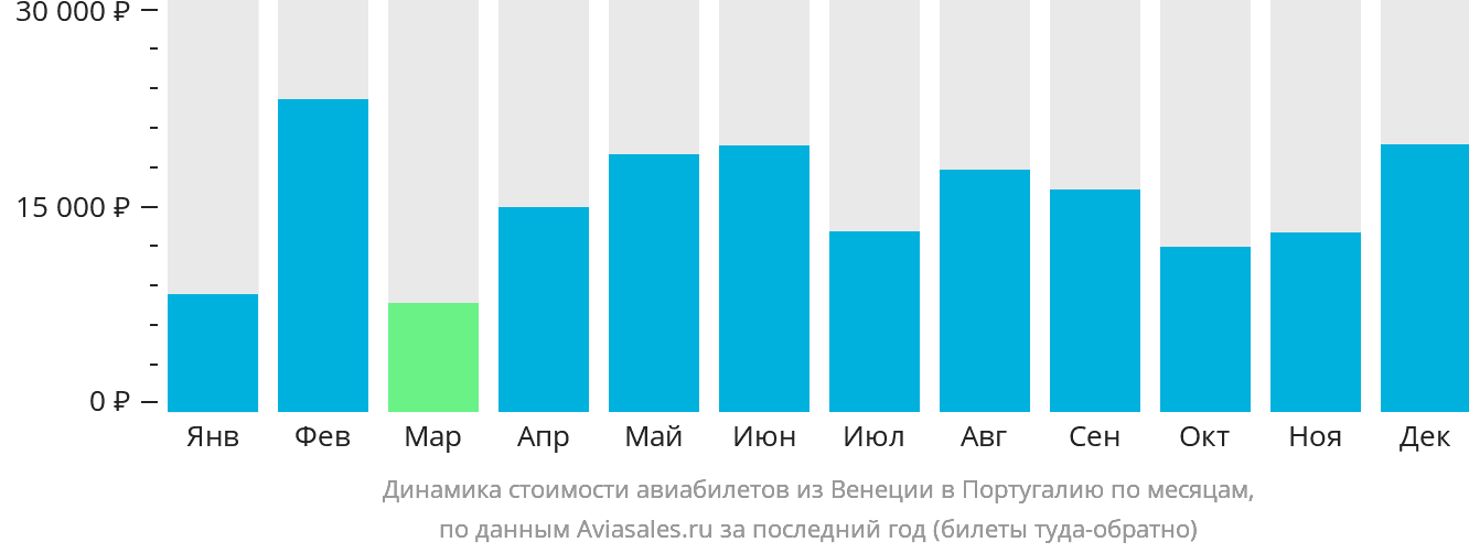 Динамика стоимости авиабилетов из Венеции в Португалию по месяцам