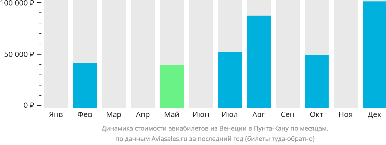 Динамика стоимости авиабилетов из Венеции в Пунта-Кану по месяцам