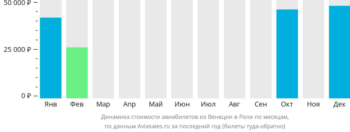 Динамика стоимости авиабилетов из Венеции в Роли по месяцам