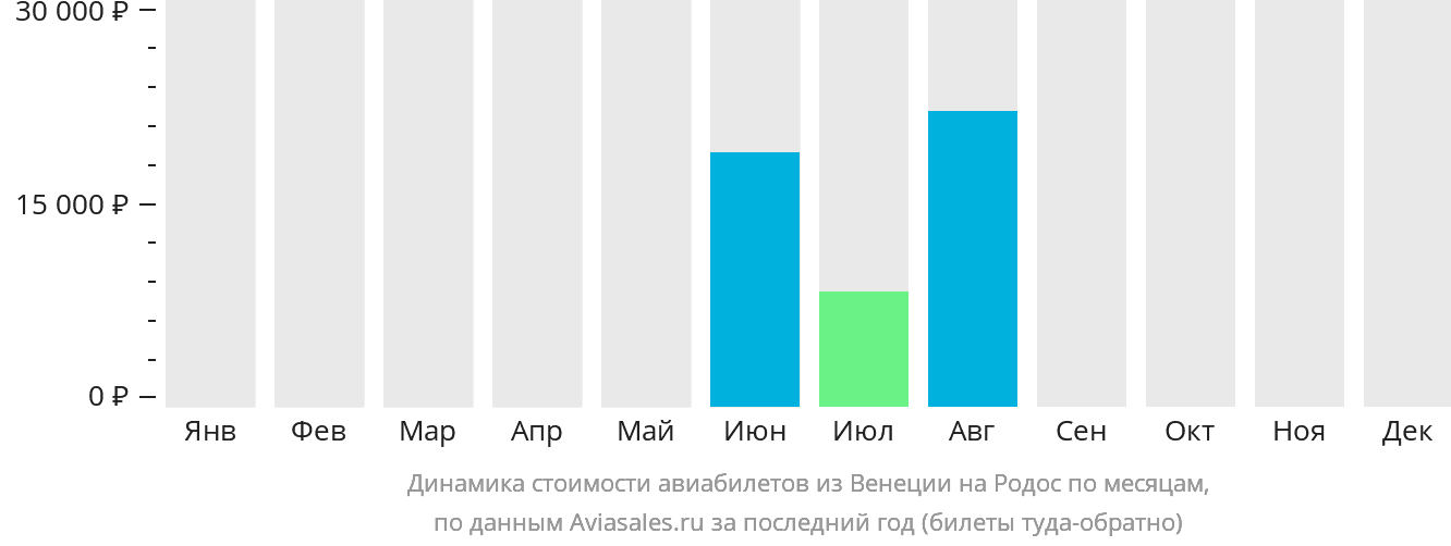 Динамика стоимости авиабилетов из Венеции на Родос по месяцам