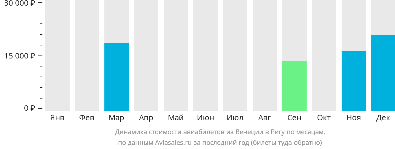 Динамика стоимости авиабилетов из Венеции в Ригу по месяцам
