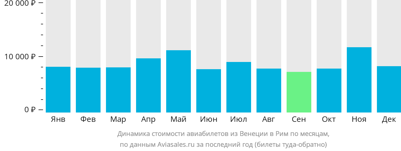 Динамика стоимости авиабилетов из Венеции в Рим по месяцам