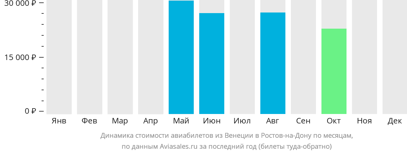Динамика стоимости авиабилетов из Венеции в Ростов-на-Дону по месяцам