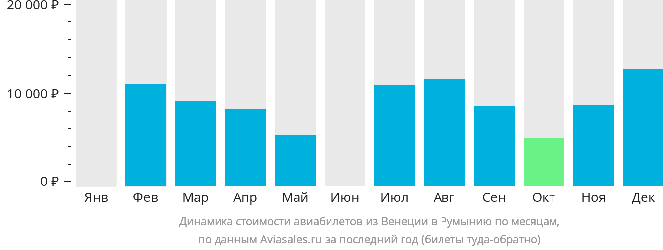 Динамика стоимости авиабилетов из Венеции в Румынию по месяцам