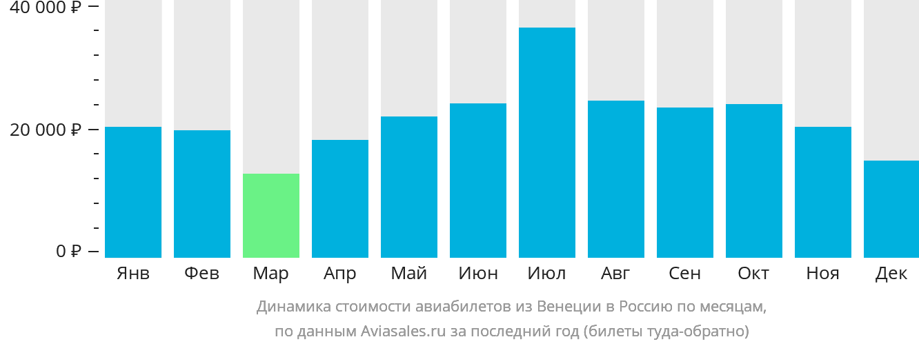 Динамика стоимости авиабилетов из Венеции в Россию по месяцам