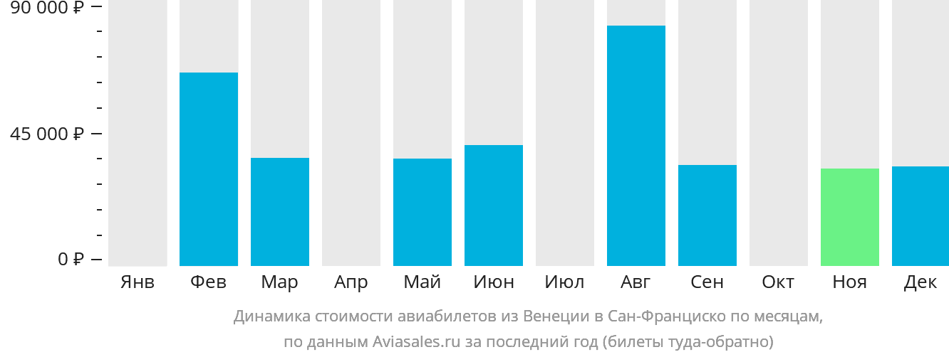 Динамика стоимости авиабилетов из Венеции в Сан-Франциско по месяцам