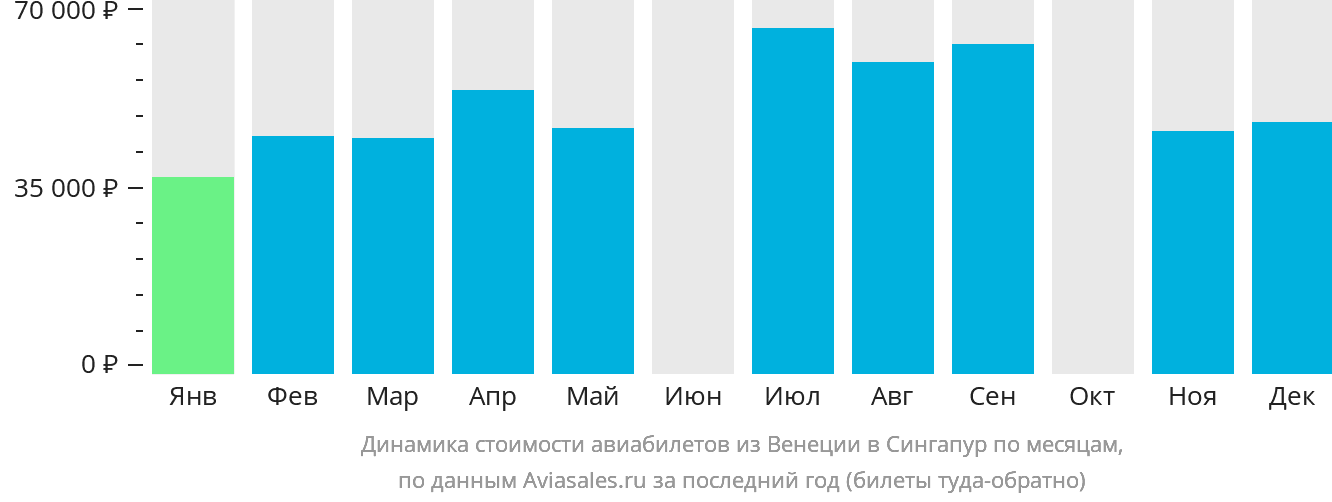Динамика стоимости авиабилетов из Венеции в Сингапур по месяцам