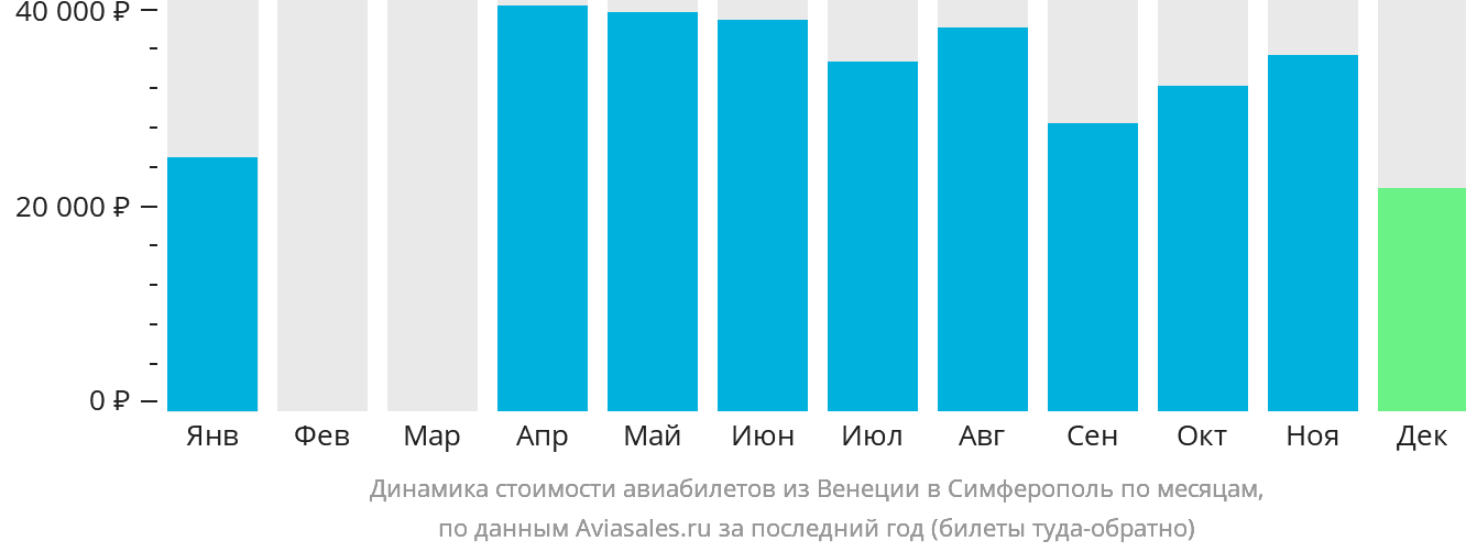 Динамика стоимости авиабилетов из Венеции в Симферополь по месяцам