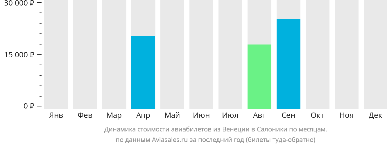Динамика стоимости авиабилетов из Венеции в Салоники по месяцам