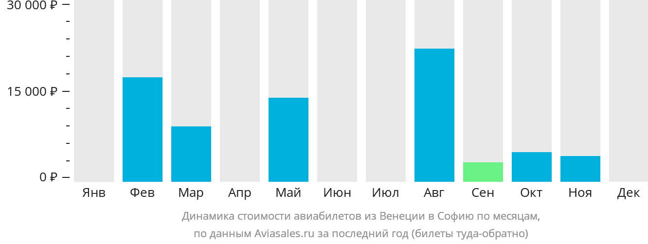 Динамика стоимости авиабилетов из Венеции в Софию по месяцам