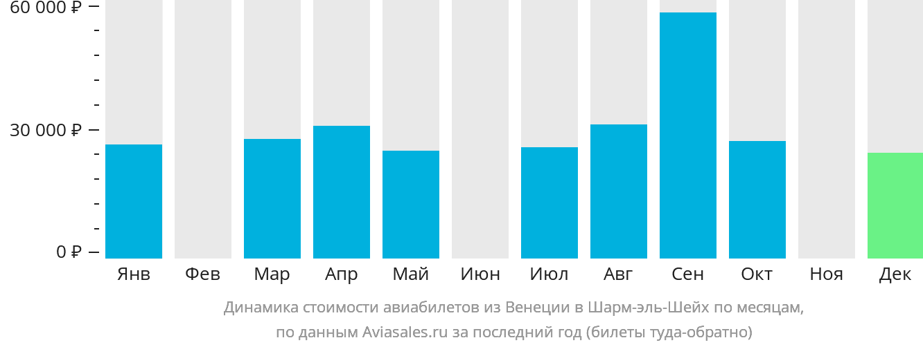 Динамика стоимости авиабилетов из Венеции в Шарм-эш-Шейх по месяцам