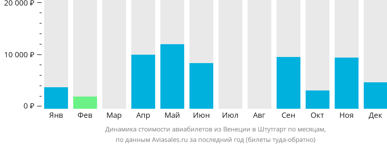 Динамика стоимости авиабилетов из Венеции в Штутгарт по месяцам