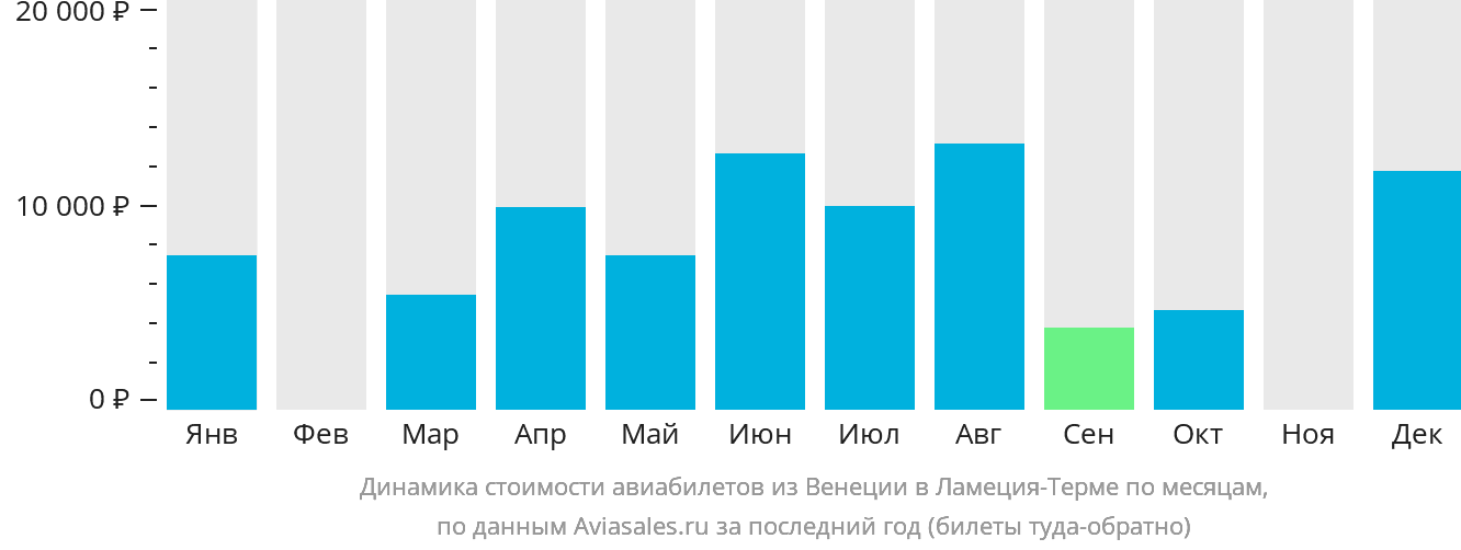Динамика стоимости авиабилетов из Венеции в Ламецию-Терме по месяцам