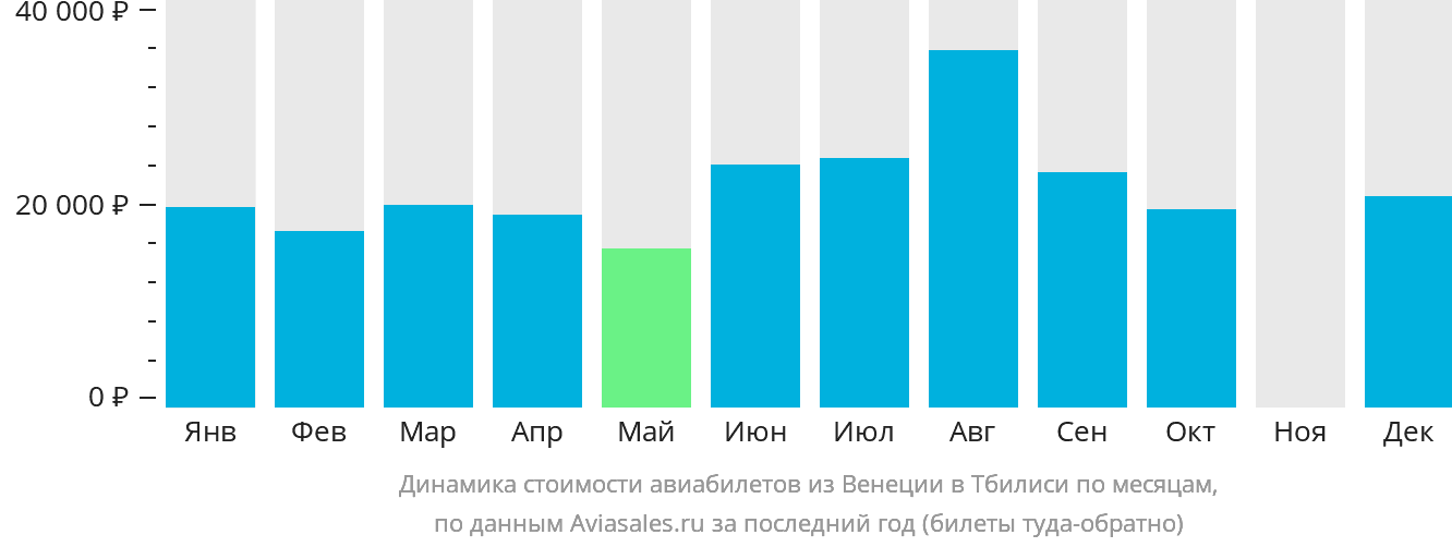 Динамика стоимости авиабилетов из Венеции в Тбилиси по месяцам